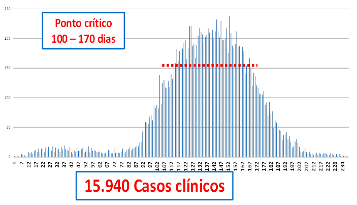 Número de casos de tristeza parasitária bovina em bezerros