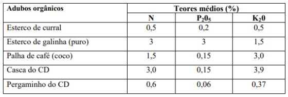 Composição de NPK de alguns adubos utilizados na cultura do café