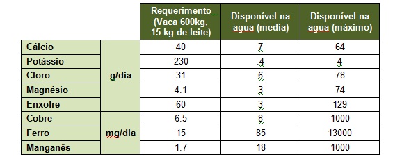 Quantidade de minerais presentes na água