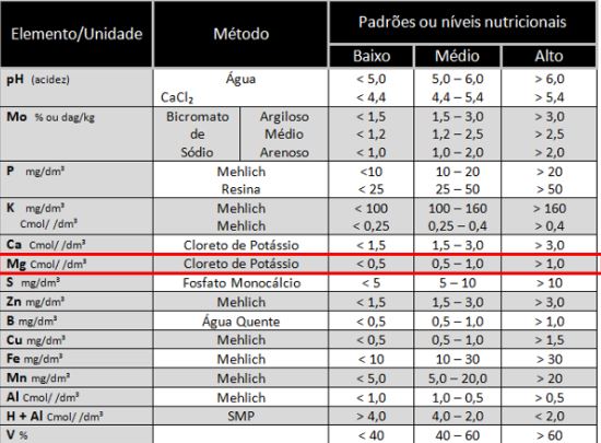 Referências para avaliação da análise de solo em cafeeiro