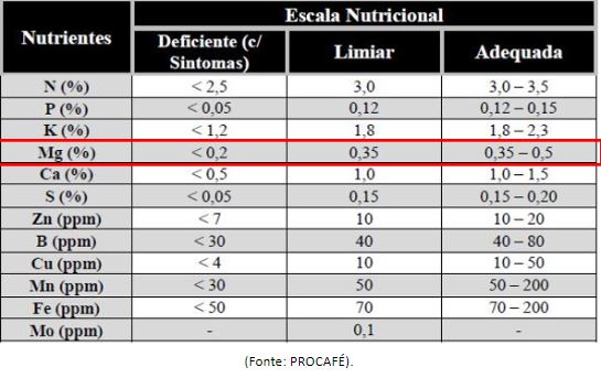Referências para avaliação da análise de folha do cafeeiro