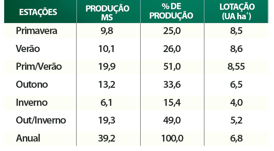 Acúmulo de matéria seca estacional