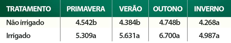 Massa de forragem em pastagem irrigada e pastagem não irrigada