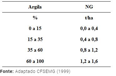 Tabela mostrando a necessidade de gesso agrícola