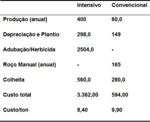 Custos de produção da palma forrageira