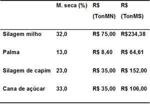 Custos da matéria seca e natural da palma forrageira