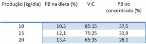 Estimativa do teor de proteína bruta na matéria seca da associação de palma forrageira com silagem de sorgo