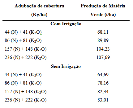 Produção de cana-de-açúcar com diferentes adubações