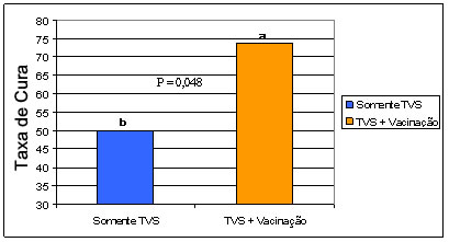 Taxa de cura pós-parto
