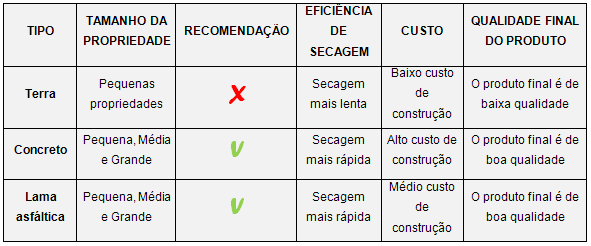 Tabela com tipos de terreiro para secagem do café