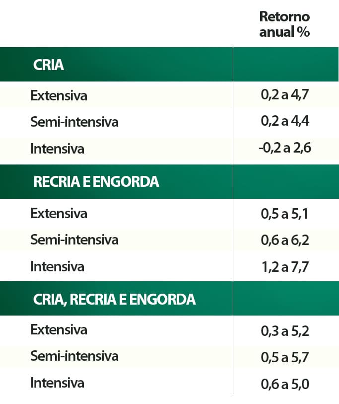 Taxas de retorno do capital investido