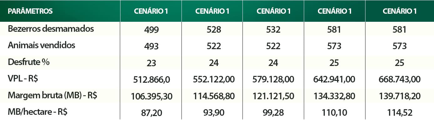 Indicadores biológicos e econômicos