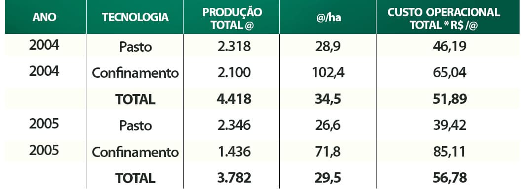 Produção e custo de arrobas