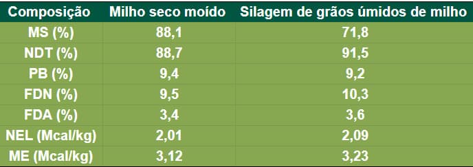 Tabela com composição média do milho seco e do milho úmido