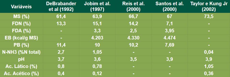 Tabela com composição química da silagem de grãos úmidos de milho