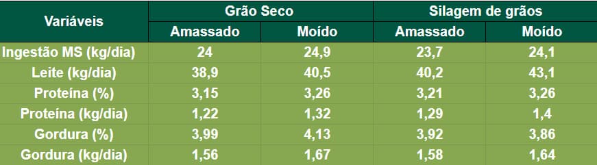 Tabela com Ingestão de Matéria sec de vacas alimentadas com grãos de milho seco ou úmidos