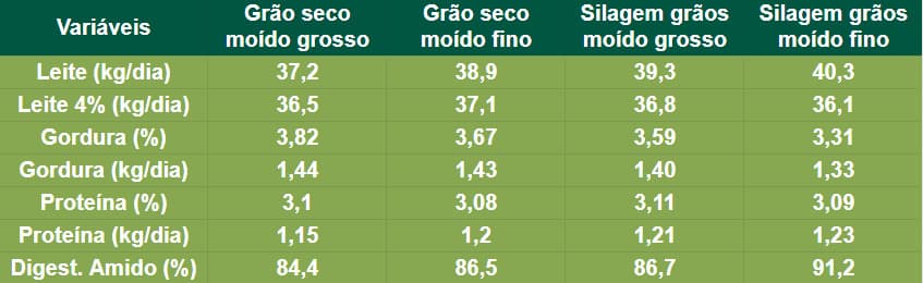 Tabela com efeito do processamento dos grãos de milho