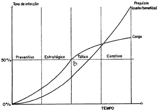 Gráfico com as principais formas de tratamento de verminoses em bovinos