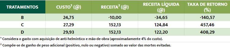 Indicadores financeiros das alternativas de dosificação anti-helmíntica eficaz