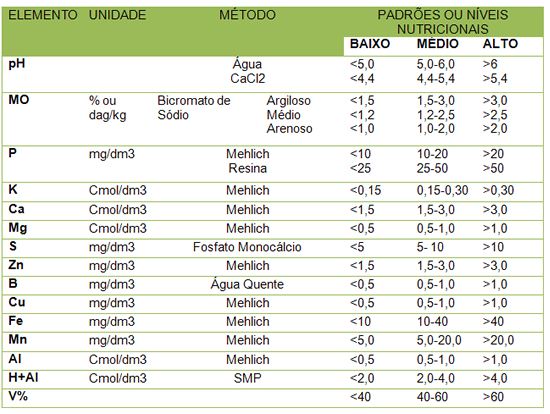 Teores de nutrientes para o solo