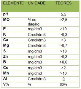 Teores recomendados para uma análise de solo