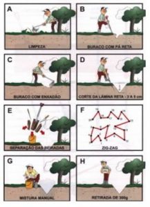 Sequência de operações na coleta de amostra do solo