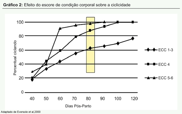 Efeito do escore de condição corporal sobre a ciclicidade