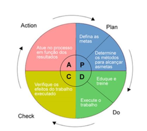 Círculo de ações do Método PDCA: método de controle de processos segundo.
