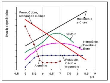 Gráfico mostrando disponibilidade de nutrientes no solo