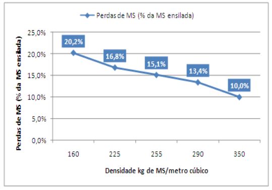 Perdas de MS