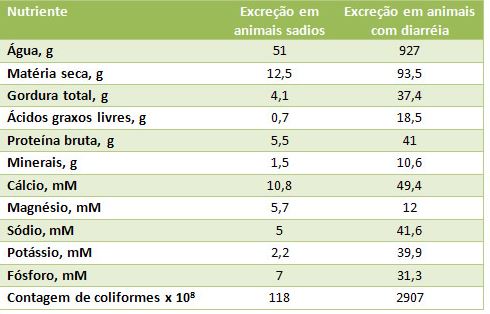 Tabela com a excreção diária de bezerros sadios e com diarreia