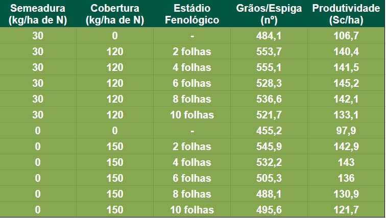 Tabela com resposta do milho à aplicação de adubação nitrogenada