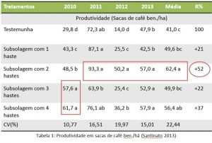 Tabela com a produtividade de sacas de café de acordo com a subsolagem do solo