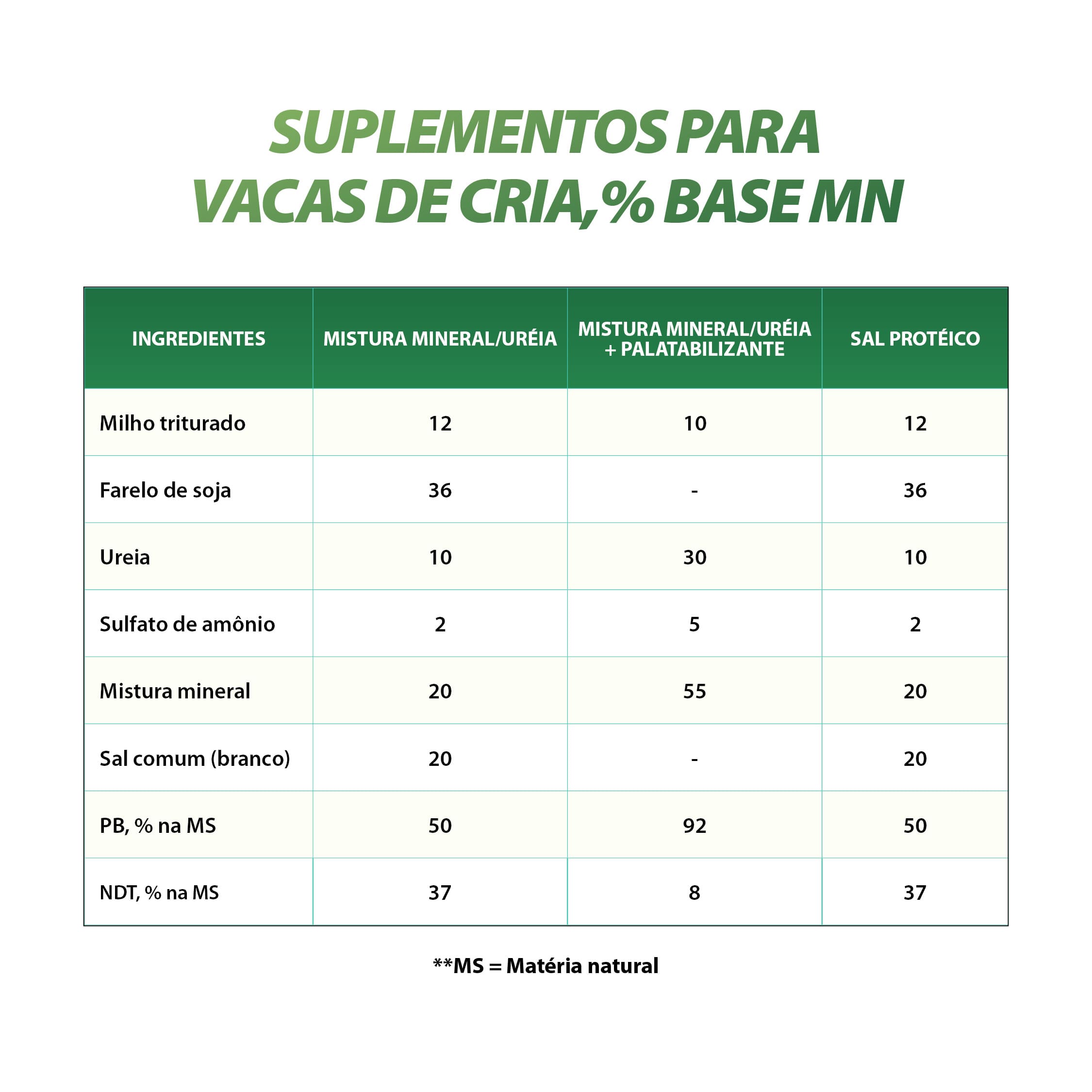 Ingredientes utilizados como suplementos para vacas de cria