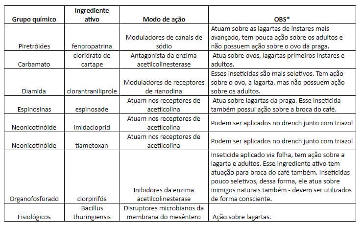 Controle químico do bicho-mineiro
