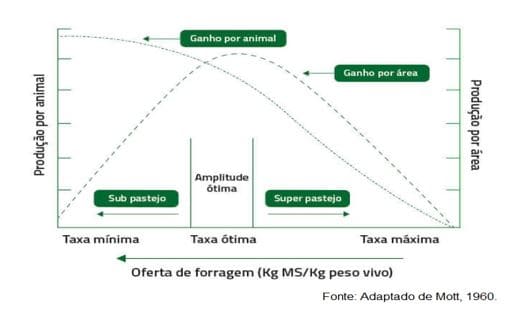 Monitoramento do manejo da pastagem
