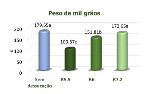 Peso de mil grãos de soja após dessecação