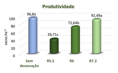 Produtividade da dessecação da soja