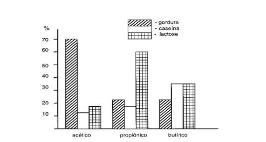 Utilização de ácidos graxos voláteis no leite