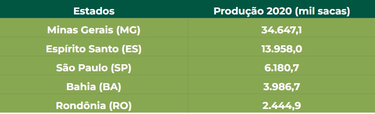 Estados produtores de café no Brasil