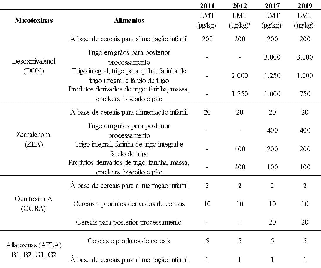Tolerância de micotoxinas no trigo
