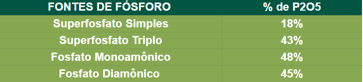 Tabela com fontes de fósforo