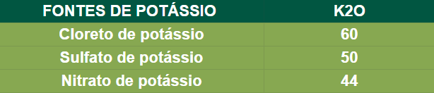 Tabela com fontes de fertilizantes fosfatados