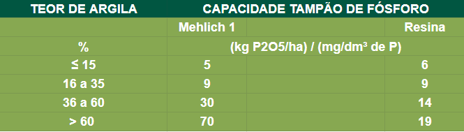 Tabela de teor de argila no solo
