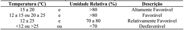 Tabela com as condições favoráveis para ocorrência da mancha de phoma 