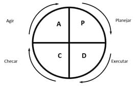 Ciclo PDCA