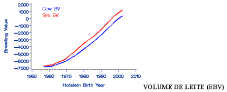 Volume de leite produzido por raça Holandesa nos EUA