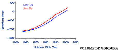 Volume de gordura no leite de vacas da raça holandesa