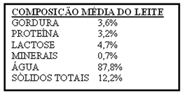 Composição média do leite