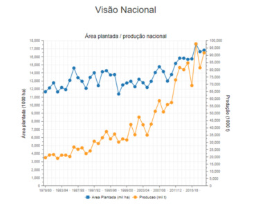 Cultivo de milho no Brasil